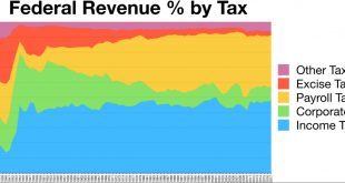 The U.S. Tax System: How Are Different Businesses Taxed?